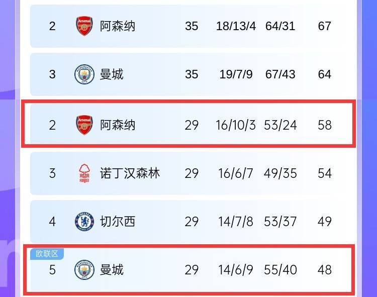 曼城客场告捷，稳居积分榜首位