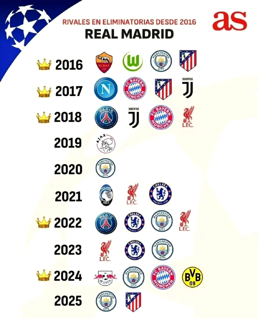 包含欧国联冠军赛广受球迷喜爱，皇家马德里恃强逐胜的词条