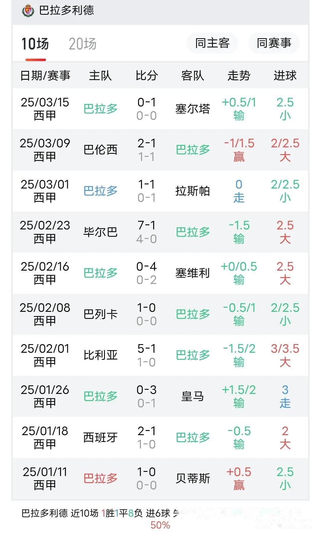 巴拉多利德客场逼平对手，西甲积分榜形势紧张