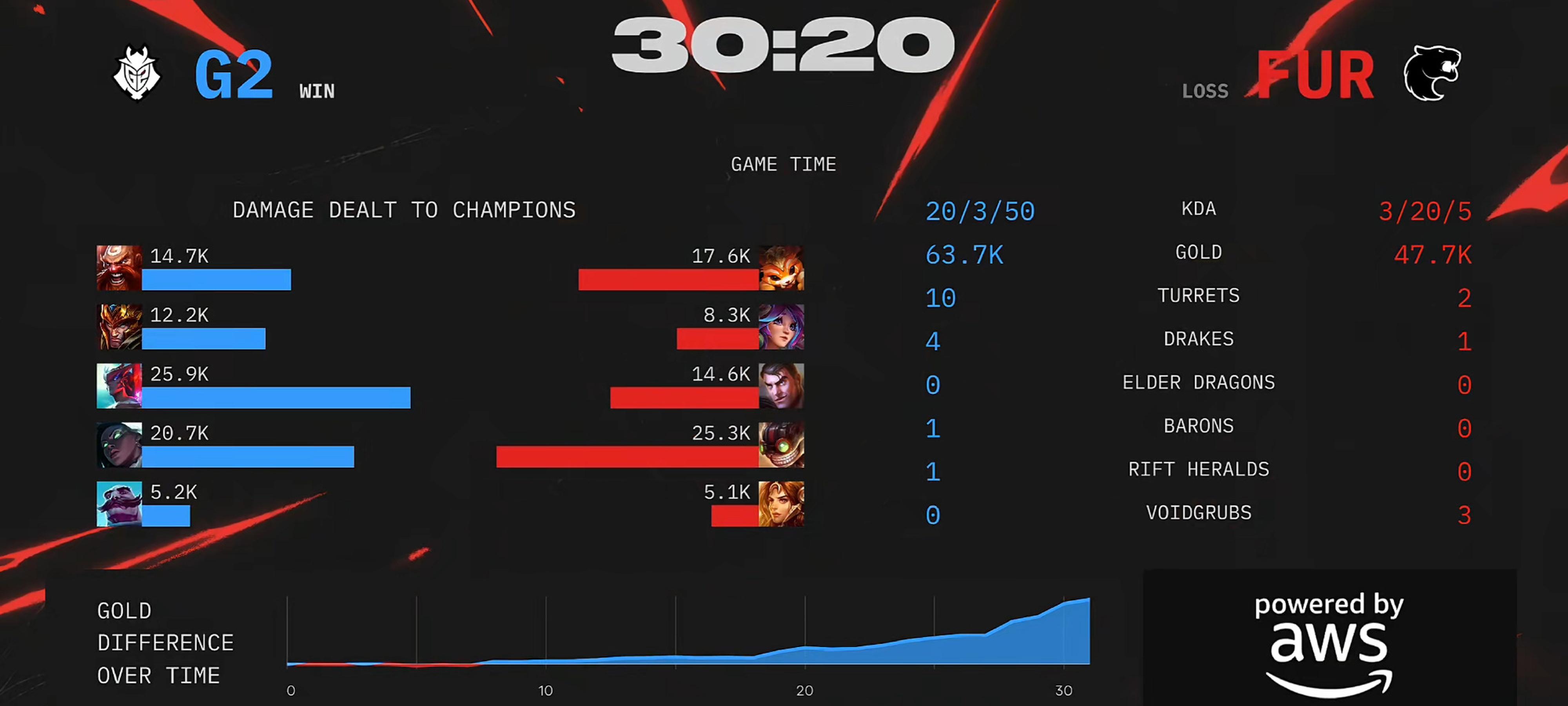 关于100T碾压GEN，Kanavi打出惊人五杀鏖战多局小组赛，技惊四座的信息